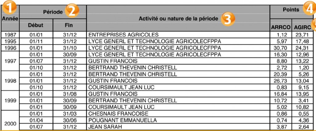 Relevé de retraite complémentaire des salariés du secteur privé Relevé de retraite complémentaire des salariés du secteur privé
